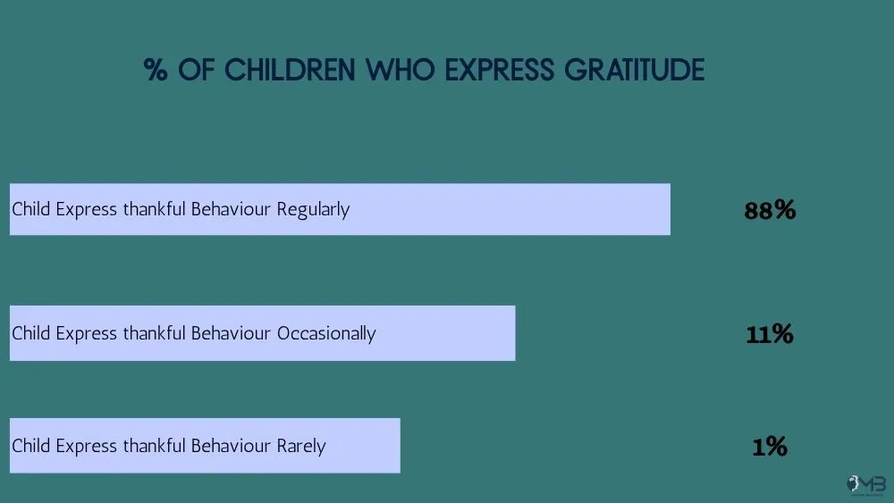 % of children express gratitude